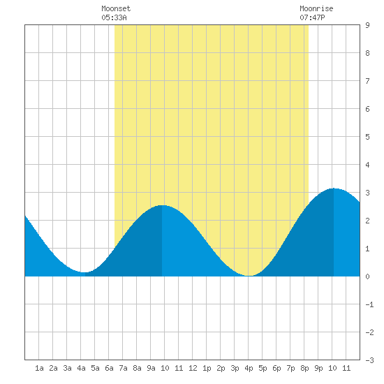 Cedar Heights tide chart for Wednesday, May 22, 2024