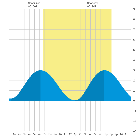 Cedar Heights tide chart for Friday, May 3, 2024