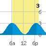 Cedar Heights tide chart for Friday, May 3, 2024