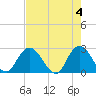 Cedar Heights tide chart for Saturday, May 4, 2024