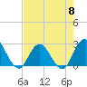 Cedar Heights tide chart for Wednesday, May 8, 2024