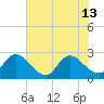 Cedar Heights tide chart for Thursday, June 13, 2024