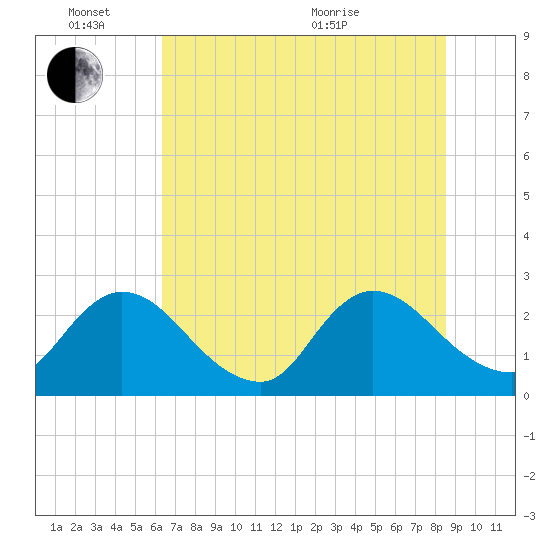 Cedar Heights tide chart for Friday, June 14, 2024