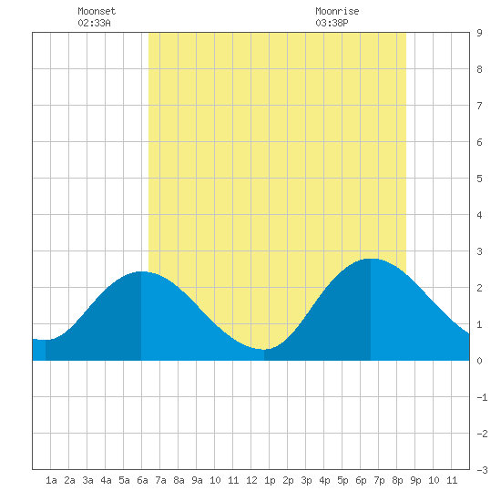 Cedar Heights tide chart for Sunday, June 16, 2024