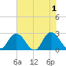 Cedar Heights tide chart for Saturday, June 1, 2024