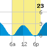 Cedar Heights tide chart for Sunday, June 23, 2024
