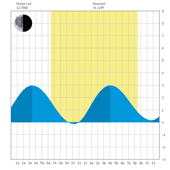 Cedar Heights tide chart for Friday, June 28, 2024