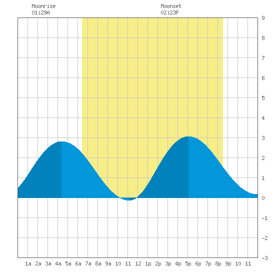 Cedar Heights tide chart for Saturday, June 29, 2024