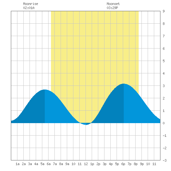 Cedar Heights tide chart for Sunday, June 30, 2024