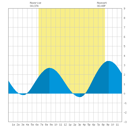 Cedar Heights tide chart for Tuesday, June 4, 2024