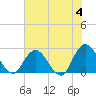 Cedar Heights tide chart for Tuesday, June 4, 2024