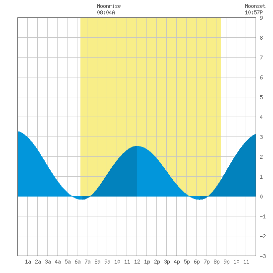 Cedar Heights tide chart for Saturday, June 8, 2024