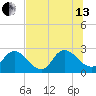 Cedar Heights tide chart for Saturday, July 13, 2024