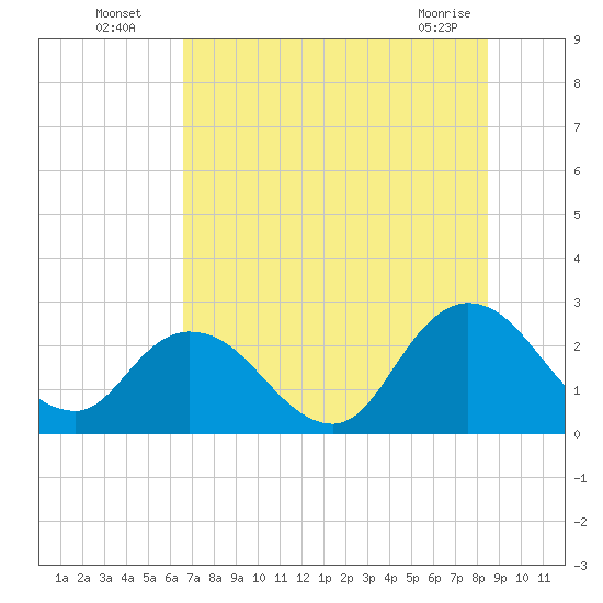 Cedar Heights tide chart for Wednesday, July 17, 2024