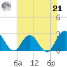 Cedar Heights tide chart for Sunday, July 21, 2024