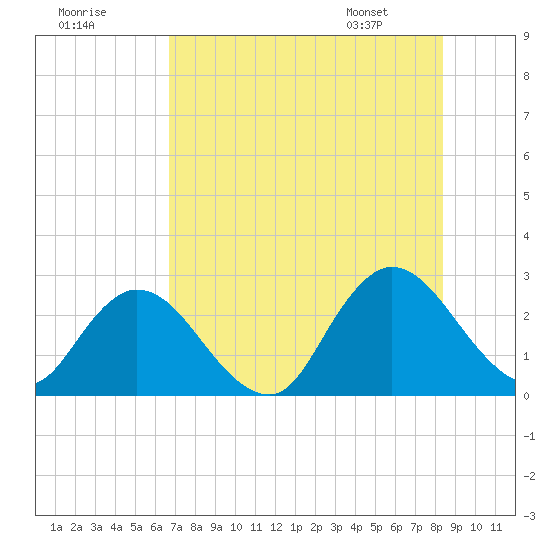 Cedar Heights tide chart for Monday, July 29, 2024