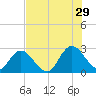 Cedar Heights tide chart for Monday, July 29, 2024