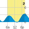 Cedar Heights tide chart for Tuesday, July 2, 2024