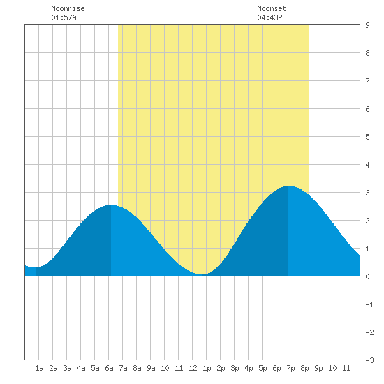 Cedar Heights tide chart for Tuesday, July 30, 2024