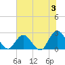 Cedar Heights tide chart for Wednesday, July 3, 2024