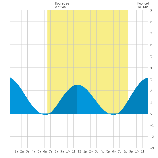 Cedar Heights tide chart for Sunday, July 7, 2024