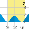Cedar Heights tide chart for Sunday, July 7, 2024
