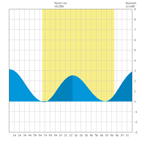 Cedar Heights tide chart for Monday, July 8, 2024