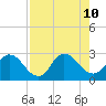 Cedar Heights tide chart for Saturday, August 10, 2024