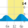 Cedar Heights tide chart for Wednesday, August 14, 2024