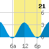 Cedar Heights tide chart for Wednesday, August 21, 2024