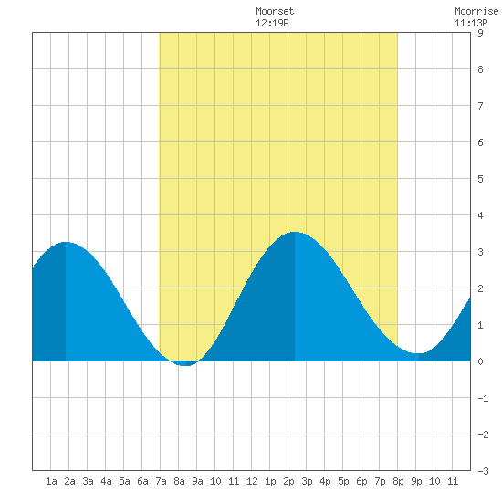 Cedar Heights tide chart for Saturday, August 24, 2024