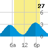 Cedar Heights tide chart for Tuesday, August 27, 2024