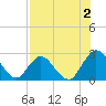Cedar Heights tide chart for Friday, August 2, 2024