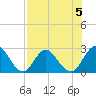 Cedar Heights tide chart for Monday, August 5, 2024