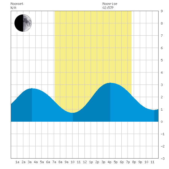 Cedar Heights tide chart for Wednesday, September 11, 2024
