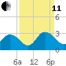 Cedar Heights tide chart for Wednesday, September 11, 2024