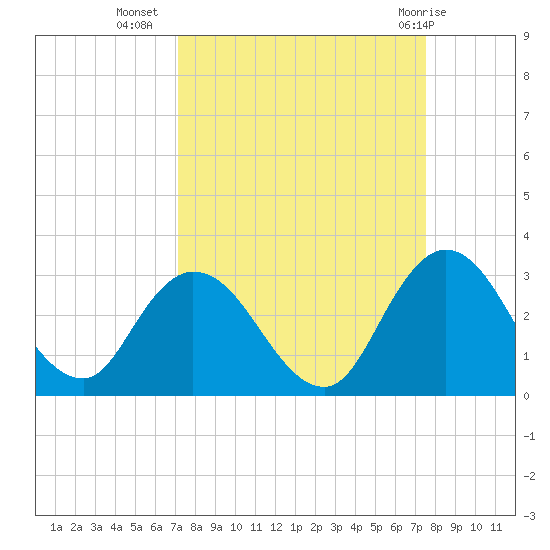Cedar Heights tide chart for Sunday, September 15, 2024
