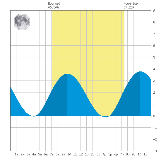 Cedar Heights tide chart for Tuesday, September 17, 2024