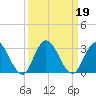 Cedar Heights tide chart for Thursday, September 19, 2024