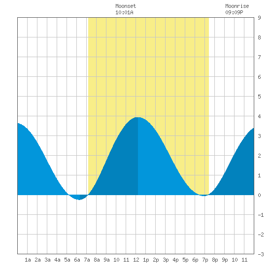Cedar Heights tide chart for Friday, September 20, 2024