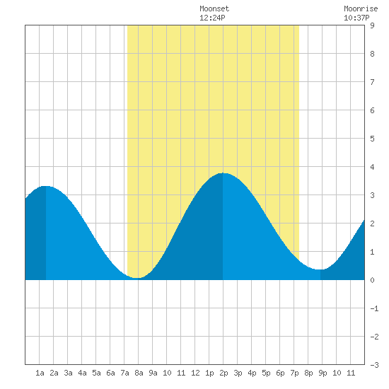 Cedar Heights tide chart for Sunday, September 22, 2024