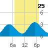 Cedar Heights tide chart for Wednesday, September 25, 2024