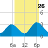 Cedar Heights tide chart for Thursday, September 26, 2024