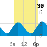 Cedar Heights tide chart for Monday, September 30, 2024