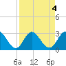 Cedar Heights tide chart for Wednesday, September 4, 2024