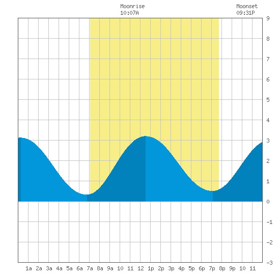 Cedar Heights tide chart for Friday, September 6, 2024
