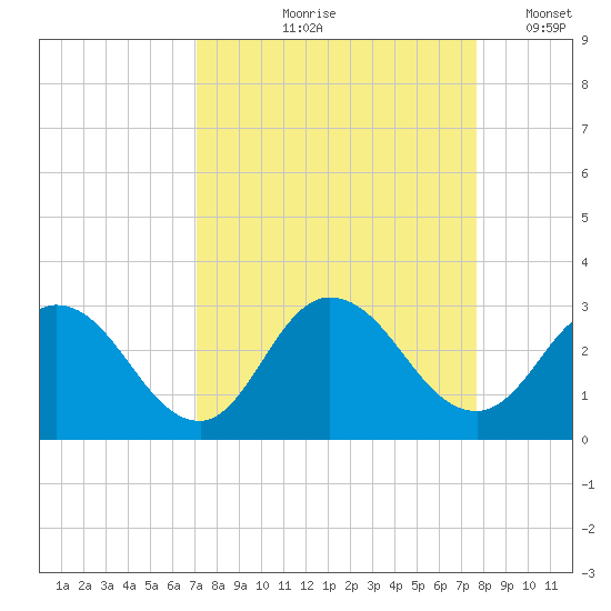 Cedar Heights tide chart for Saturday, September 7, 2024