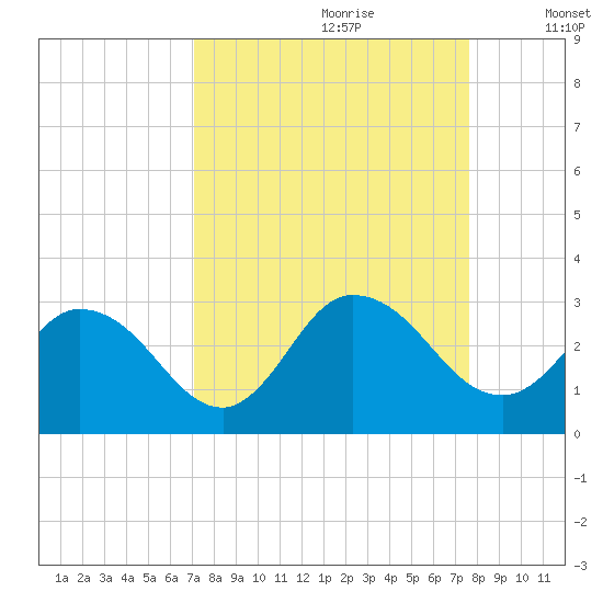 Cedar Heights tide chart for Monday, September 9, 2024