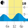 Cedar Heights tide chart for Thursday, October 10, 2024