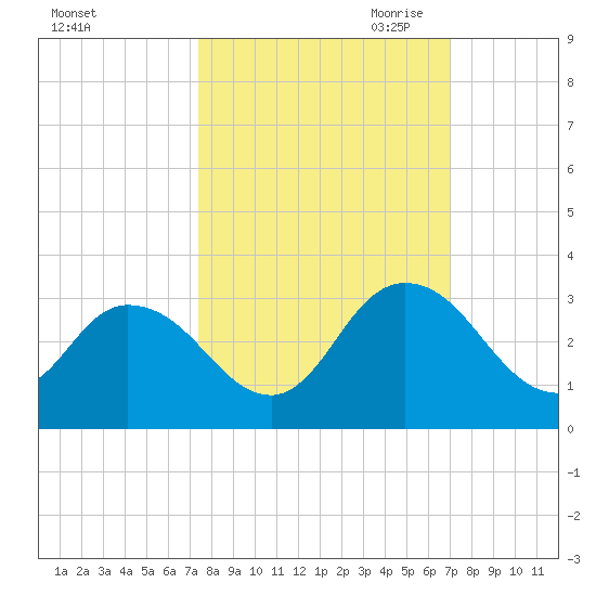Cedar Heights tide chart for Friday, October 11, 2024